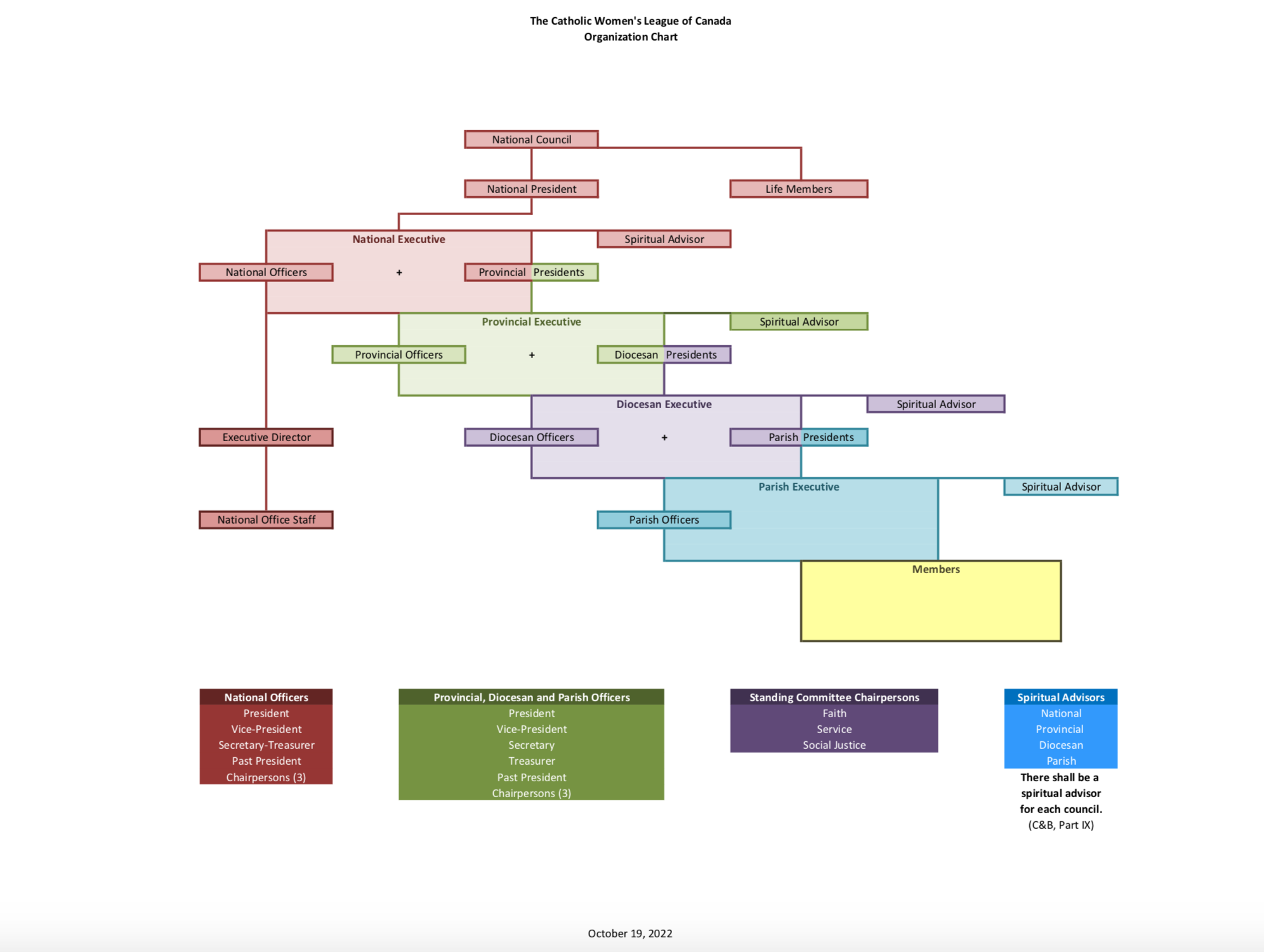 The CWL's Organization Chart